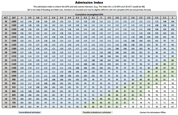 SUU Admissions Index Table