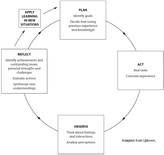 Image depicting Experiential Education Cycle